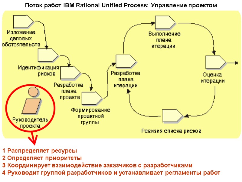Поток работ IBM Rational Unified Process: Управление проектом 1 Распределяет ресурсы 2 Определяет приоритеты